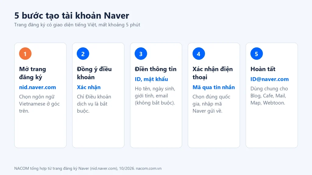 Sơ đồ 5 bước tạo tài khoản Naver: mở trang đăng ký, đồng ý điều khoản, điền thông tin, xác nhận số điện thoại, hoàn tất
