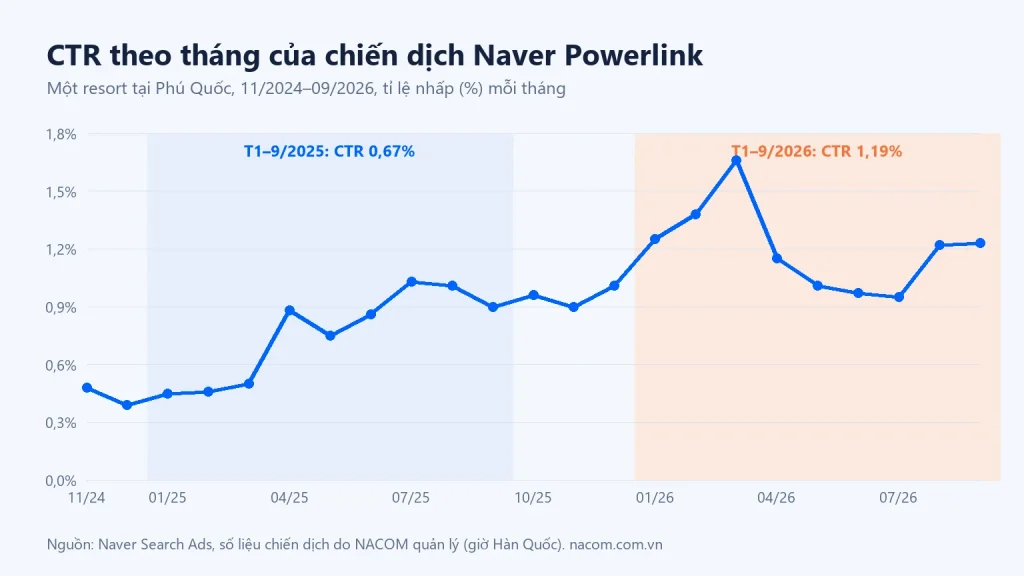 Biểu đồ tỉ lệ nhấp theo tháng của chiến dịch quảng cáo Naver cho một resort tại Phú Quốc, 11/2024 đến 09/2026