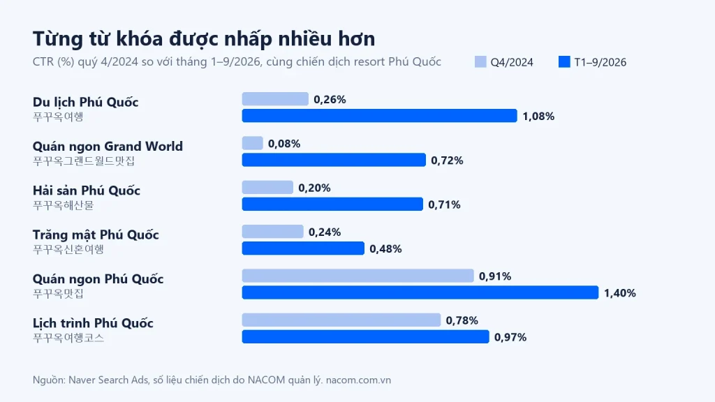 Biểu đồ so sánh tỉ lệ nhấp từng từ khóa quảng cáo Naver của resort Phú Quốc, quý 4/2024 và tháng 1–9/2026