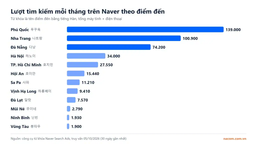 Biểu đồ lượt tìm kiếm trên Naver của các điểm đến du lịch Việt Nam, tháng 10/2026