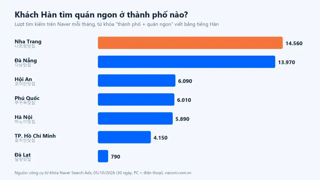 Biểu đồ lượt tìm kiếm quán ngon trên Naver theo thành phố du lịch Việt Nam, tháng 10/2026