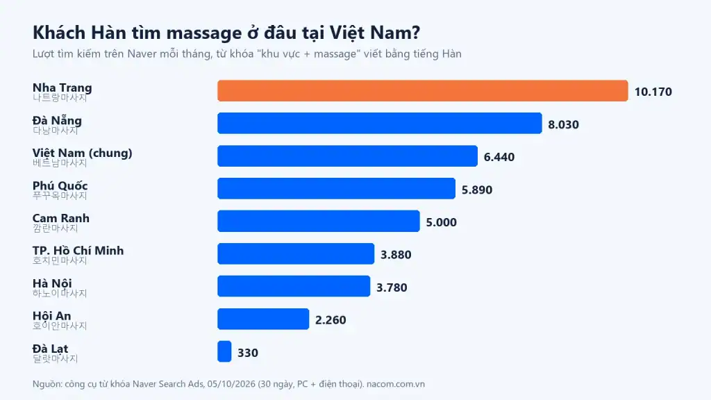 Biểu đồ lượt tìm kiếm massage trên Naver theo khu vực du lịch Việt Nam, tháng 10/2026